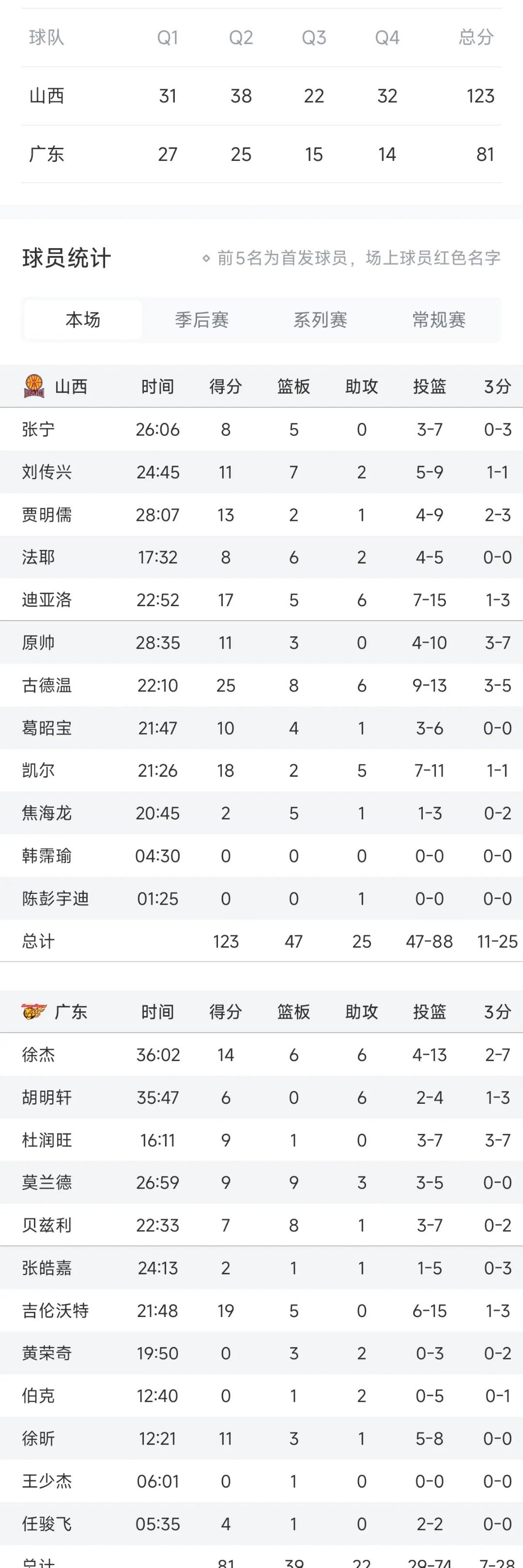 1xBit体育app下载-广东队全场碾压CBA季后赛，如同剧本杀再现，失误