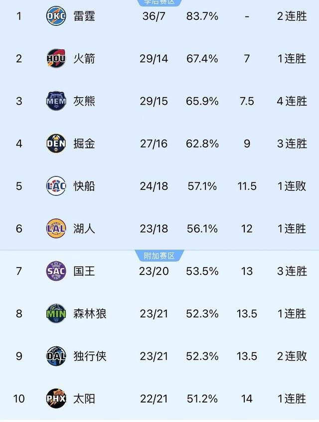 国王球员缺席比赛，战绩受到直接影响