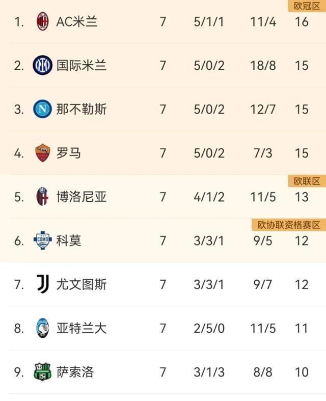 包含意大利国米稳坐榜首，能否继续保持甲级联赛领先地位？的词条